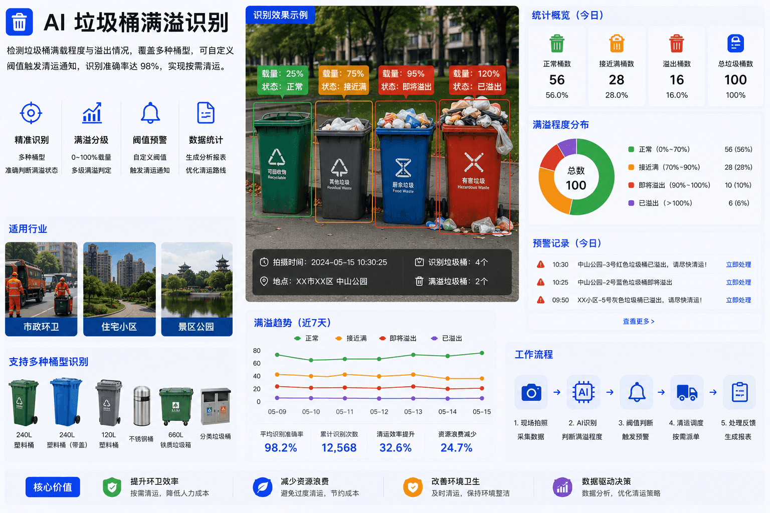 垃圾桶满溢识别